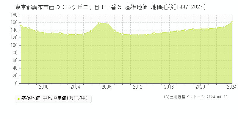 東京都調布市西つつじケ丘二丁目１１番５ 基準地価 地価推移[1997-2024]