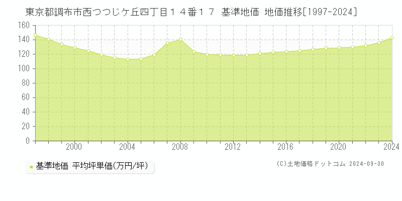 東京都調布市西つつじケ丘四丁目１４番１７ 基準地価 地価推移[1997-2024]