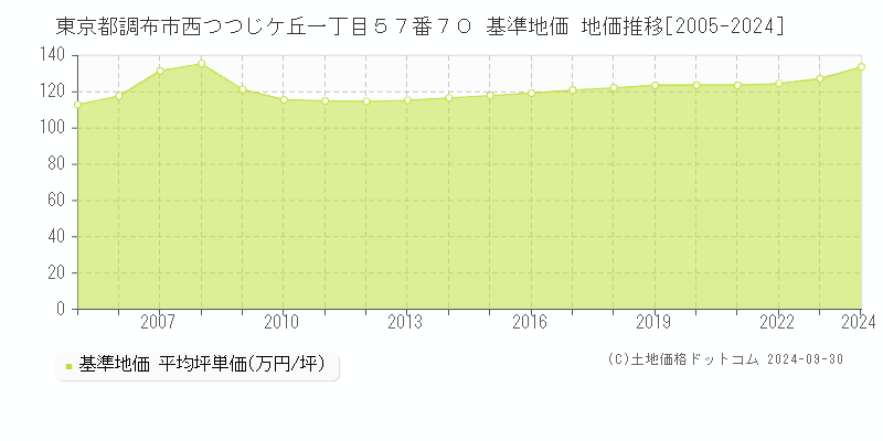 東京都調布市西つつじケ丘一丁目５７番７０ 基準地価 地価推移[2005-2024]