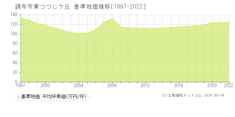 調布市東つつじケ丘の基準地価推移グラフ 