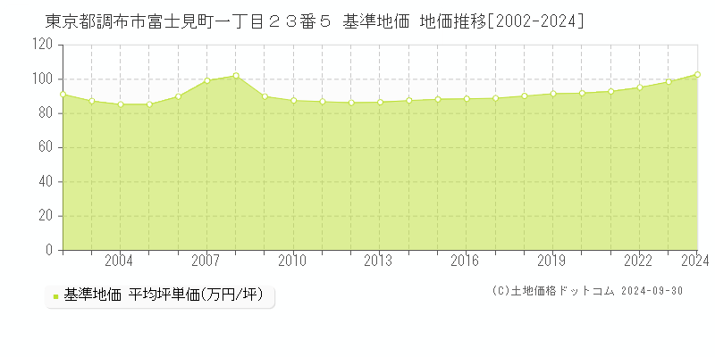 東京都調布市富士見町一丁目２３番５ 基準地価 地価推移[2002-2024]