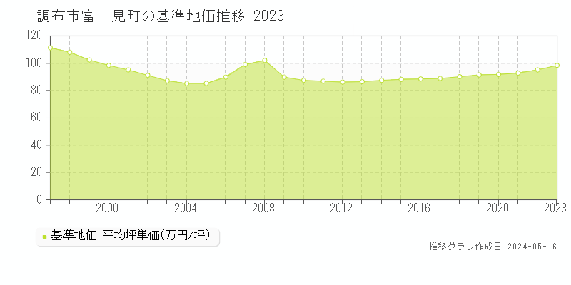 調布市富士見町の基準地価推移グラフ 