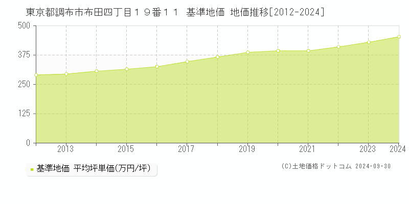 東京都調布市布田四丁目１９番１１ 基準地価 地価推移[2012-2024]