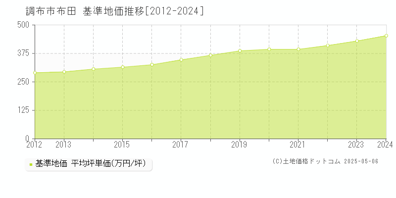 布田(調布市)の基準地価推移グラフ(坪単価)[2012-2024年]