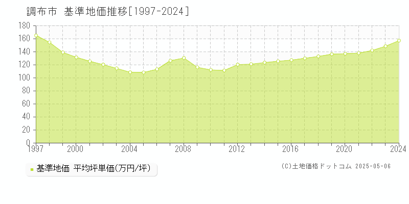 調布市(東京都)の基準地価推移グラフ(坪単価)[1997-2024年]