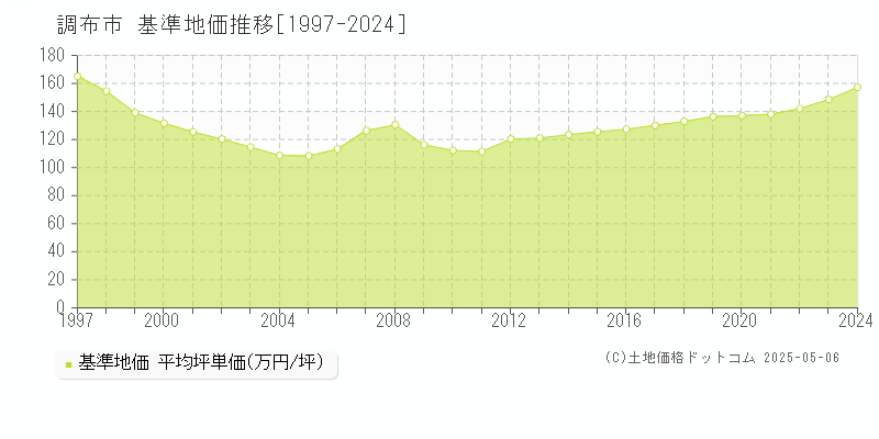 調布市の基準地価推移グラフ 