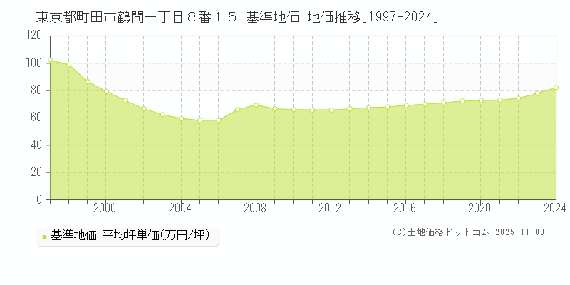 東京都町田市鶴間一丁目８番１５ 基準地価 地価推移[1997-2024]