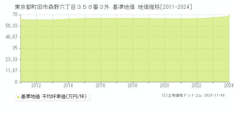 東京都町田市森野六丁目３５８番３外 基準地価 地価推移[2011-2024]