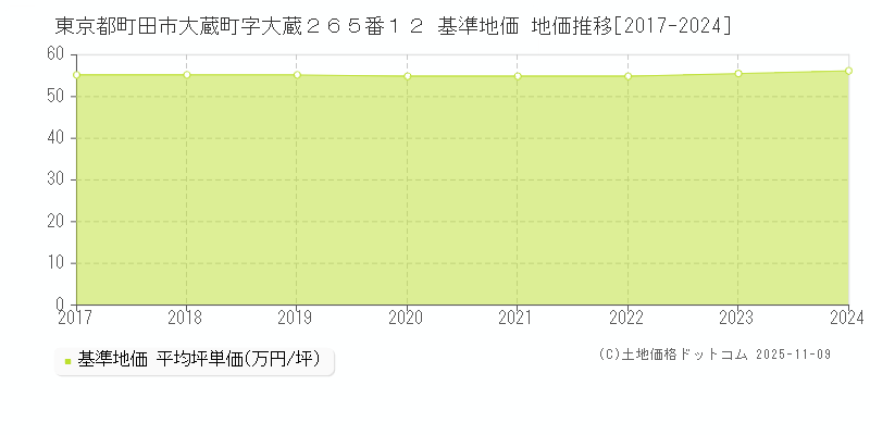 東京都町田市大蔵町字大蔵２６５番１２ 基準地価 地価推移[2017-2024]
