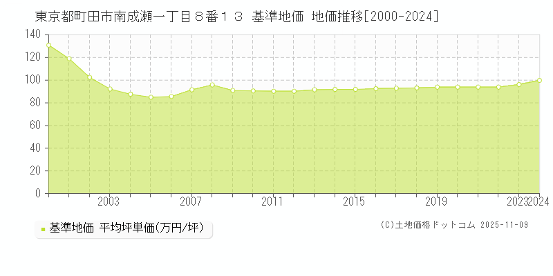 東京都町田市南成瀬一丁目８番１３ 基準地価 地価推移[2000-2024]