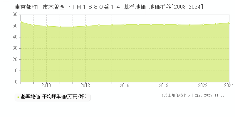 東京都町田市木曽西一丁目１８８０番１４ 基準地価 地価推移[2008-2024]