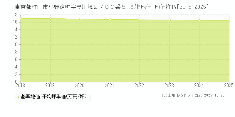 東京都町田市小野路町字黒川境２７００番５ 基準地価 地価推移[2018-2025]