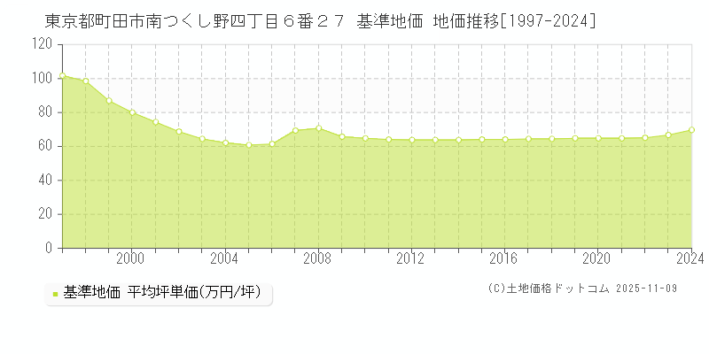 東京都町田市南つくし野四丁目６番２７ 基準地価 地価推移[1997-2024]