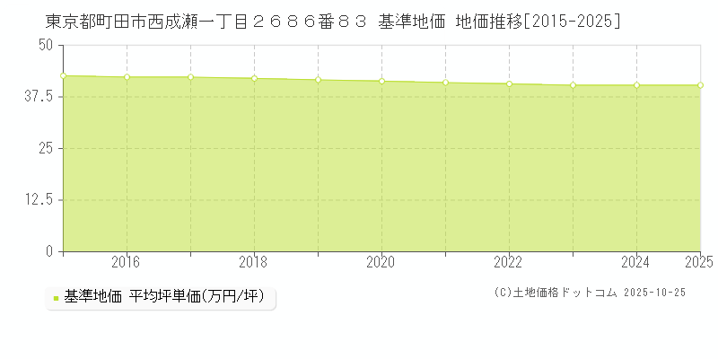 東京都町田市西成瀬一丁目２６８６番８３ 基準地価 地価推移[2015-2025]