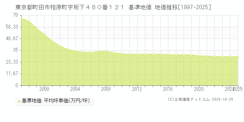 東京都町田市相原町字坂下４８０番１２１ 基準地価 地価推移[1997-2025]