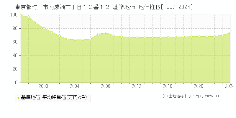 東京都町田市南成瀬六丁目１０番１２ 基準地価 地価推移[1997-2024]