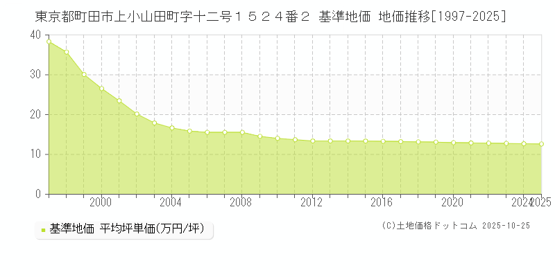 東京都町田市上小山田町字十二号１５２４番２ 基準地価 地価推移[1997-2025]