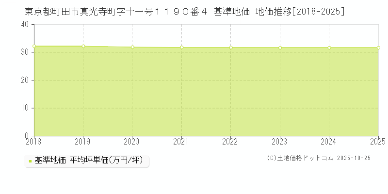東京都町田市真光寺町字十一号１１９０番４ 基準地価 地価推移[2018-2025]