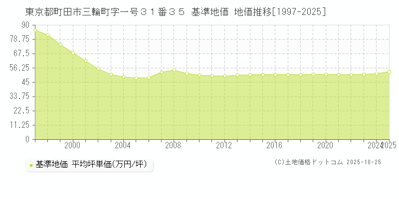 東京都町田市三輪町字一号３１番３５ 基準地価 地価推移[1997-2025]