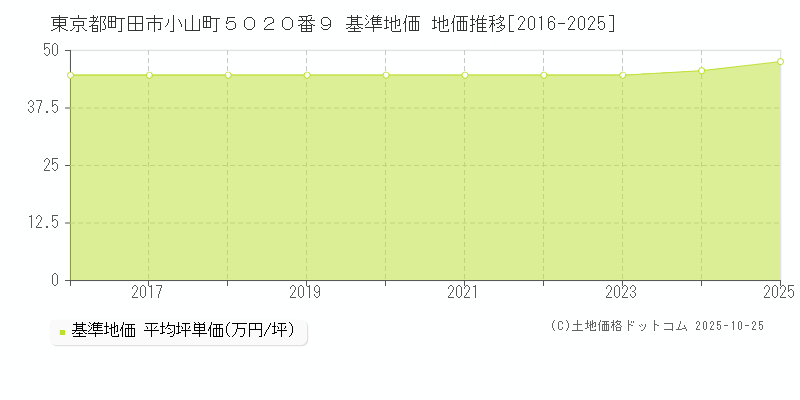 東京都町田市小山町５０２０番９ 基準地価 地価推移[2016-2025]
