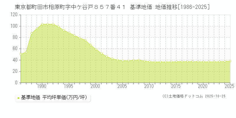 東京都町田市相原町字中ケ谷戸８５７番４１ 基準地価 地価推移[1986-2025]