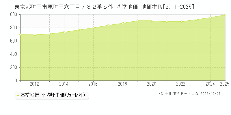 東京都町田市原町田六丁目７８２番５外 基準地価 地価推移[2011-2025]