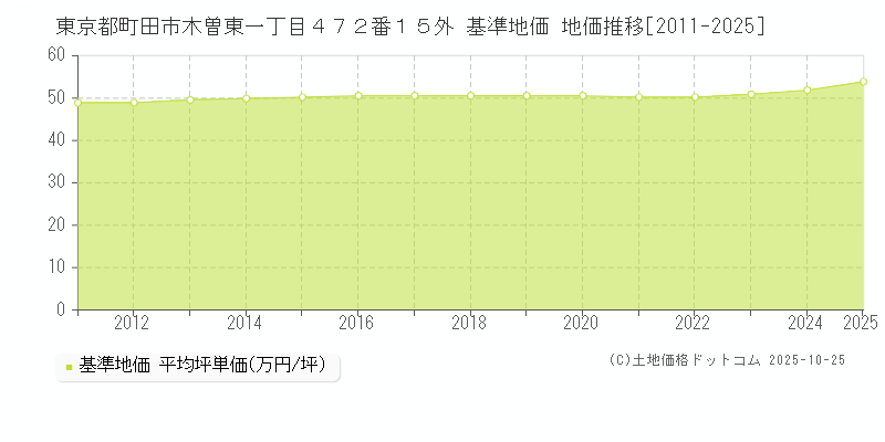 東京都町田市木曽東一丁目４７２番１５外 基準地価 地価推移[2011-2025]