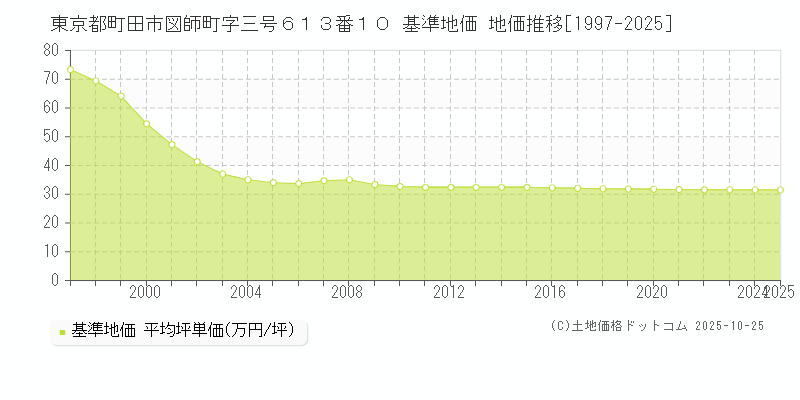 東京都町田市図師町字三号６１３番１０ 基準地価 地価推移[1997-2025]