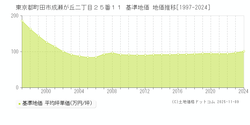 東京都町田市成瀬が丘二丁目２５番１１ 基準地価 地価推移[1997-2024]