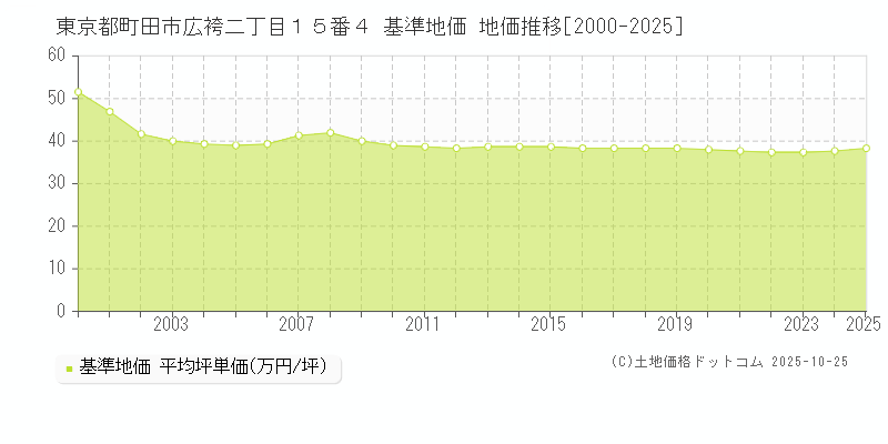 東京都町田市広袴二丁目１５番４ 基準地価 地価推移[2000-2025]