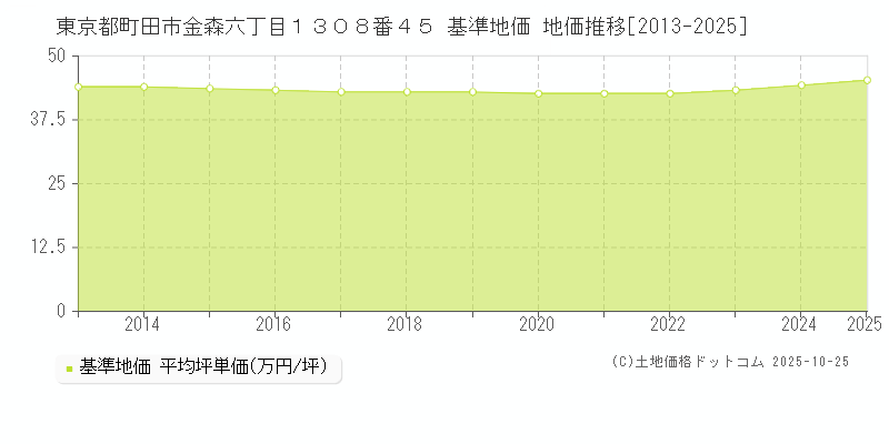東京都町田市金森六丁目１３０８番４５ 基準地価 地価推移[2013-2025]