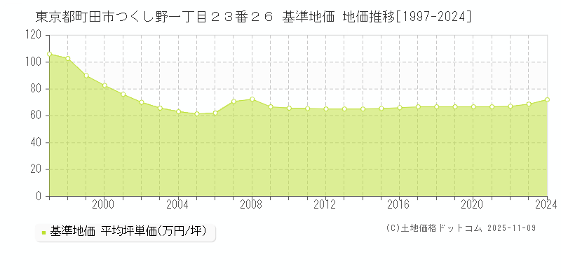 東京都町田市つくし野一丁目２３番２６ 基準地価 地価推移[1997-2024]