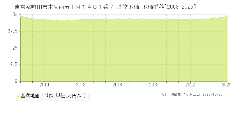 東京都町田市木曽西五丁目１４０１番７ 基準地価 地価推移[2008-2025]