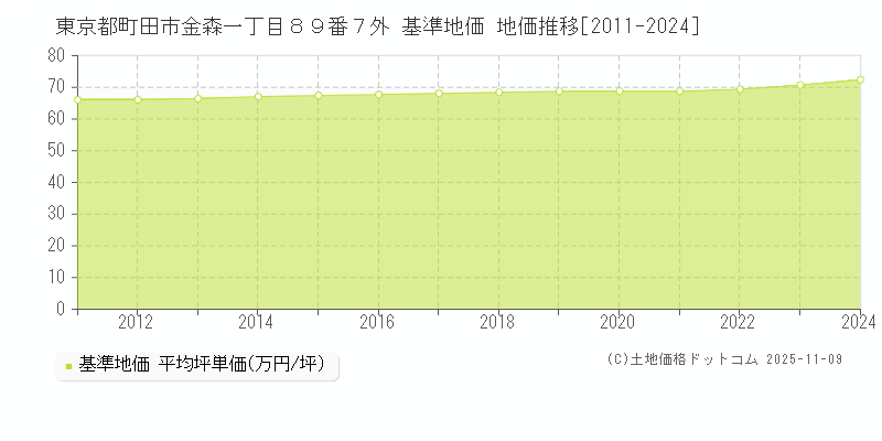 東京都町田市金森一丁目８９番７外 基準地価 地価推移[2011-2024]