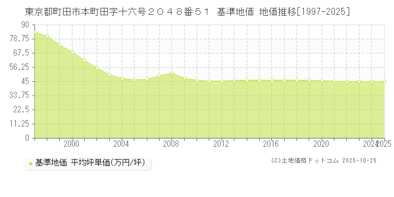 東京都町田市本町田字十六号２０４８番５１ 基準地価 地価推移[1997-2025]