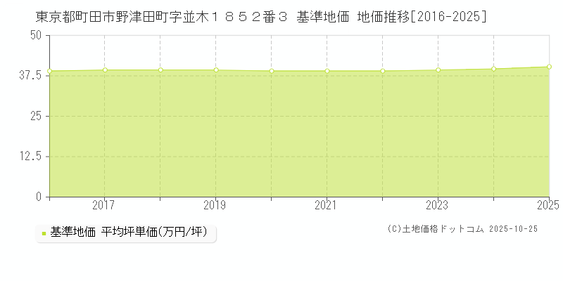 東京都町田市野津田町字並木１８５２番３ 基準地価 地価推移[2016-2025]