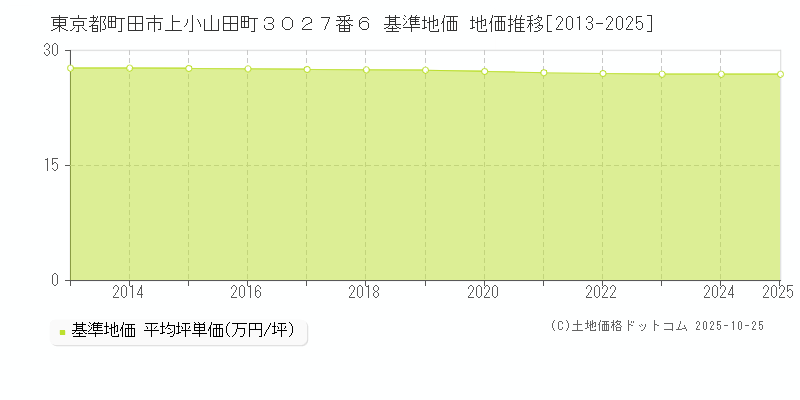 東京都町田市上小山田町３０２７番６ 基準地価 地価推移[2013-2025]