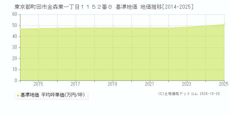 東京都町田市金森東一丁目１１５２番８ 基準地価 地価推移[2014-2025]