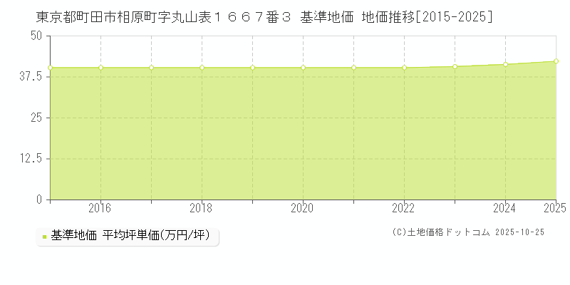 東京都町田市相原町字丸山表１６６７番３ 基準地価 地価推移[2015-2025]
