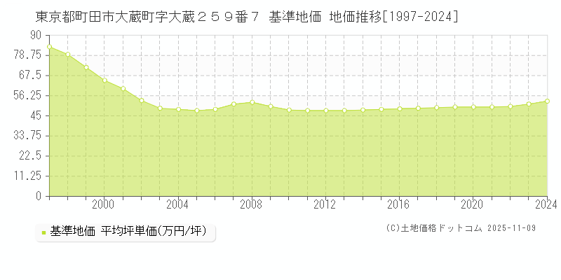 東京都町田市大蔵町字大蔵２５９番７ 基準地価 地価推移[1997-2024]