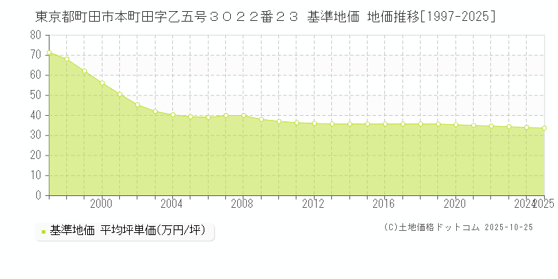 東京都町田市本町田字乙五号３０２２番２３ 基準地価 地価推移[1997-2025]