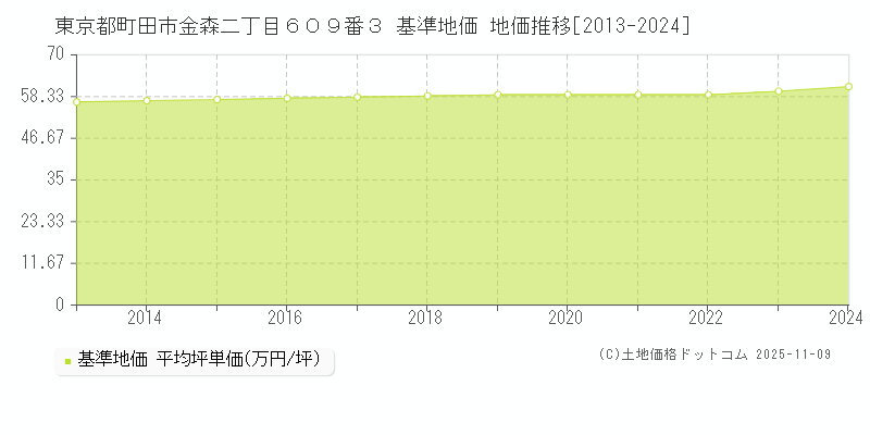 東京都町田市金森二丁目６０９番３ 基準地価 地価推移[2013-2024]