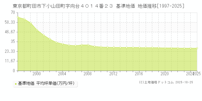 東京都町田市下小山田町字向台４０１４番２３ 基準地価 地価推移[1997-2025]