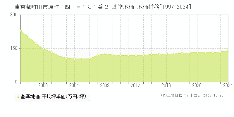 東京都町田市原町田四丁目１３１番２ 基準地価 地価推移[1997-2024]