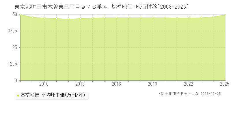 東京都町田市木曽東三丁目９７３番４ 基準地価 地価推移[2008-2025]