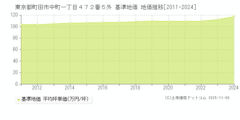 東京都町田市中町一丁目４７２番５外 基準地価 地価推移[2011-2024]