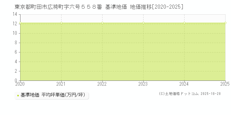 東京都町田市広袴町字六号５５８番 基準地価 地価推移[2020-2025]