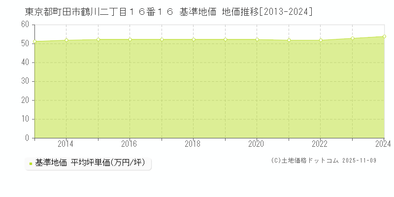 東京都町田市鶴川二丁目１６番１６ 基準地価 地価推移[2013-2024]