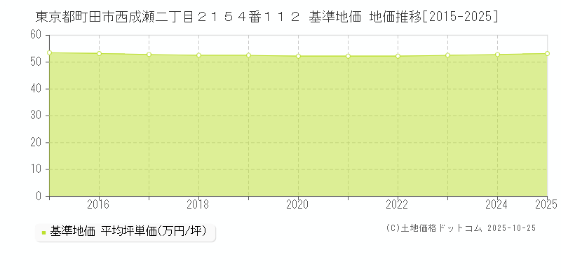 東京都町田市西成瀬二丁目２１５４番１１２ 基準地価 地価推移[2015-2025]