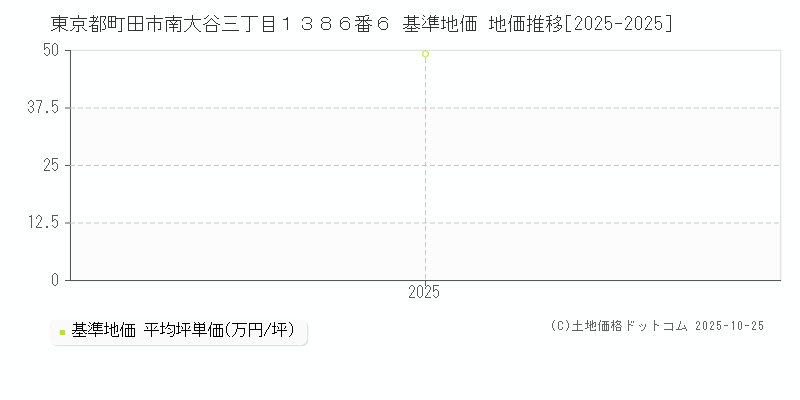 東京都町田市南大谷三丁目１３８６番６ 基準地価 地価推移[2025-2025]